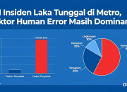 141 Insiden Laka Tunggal di Metro, Faktor Human Error Masih Dominan